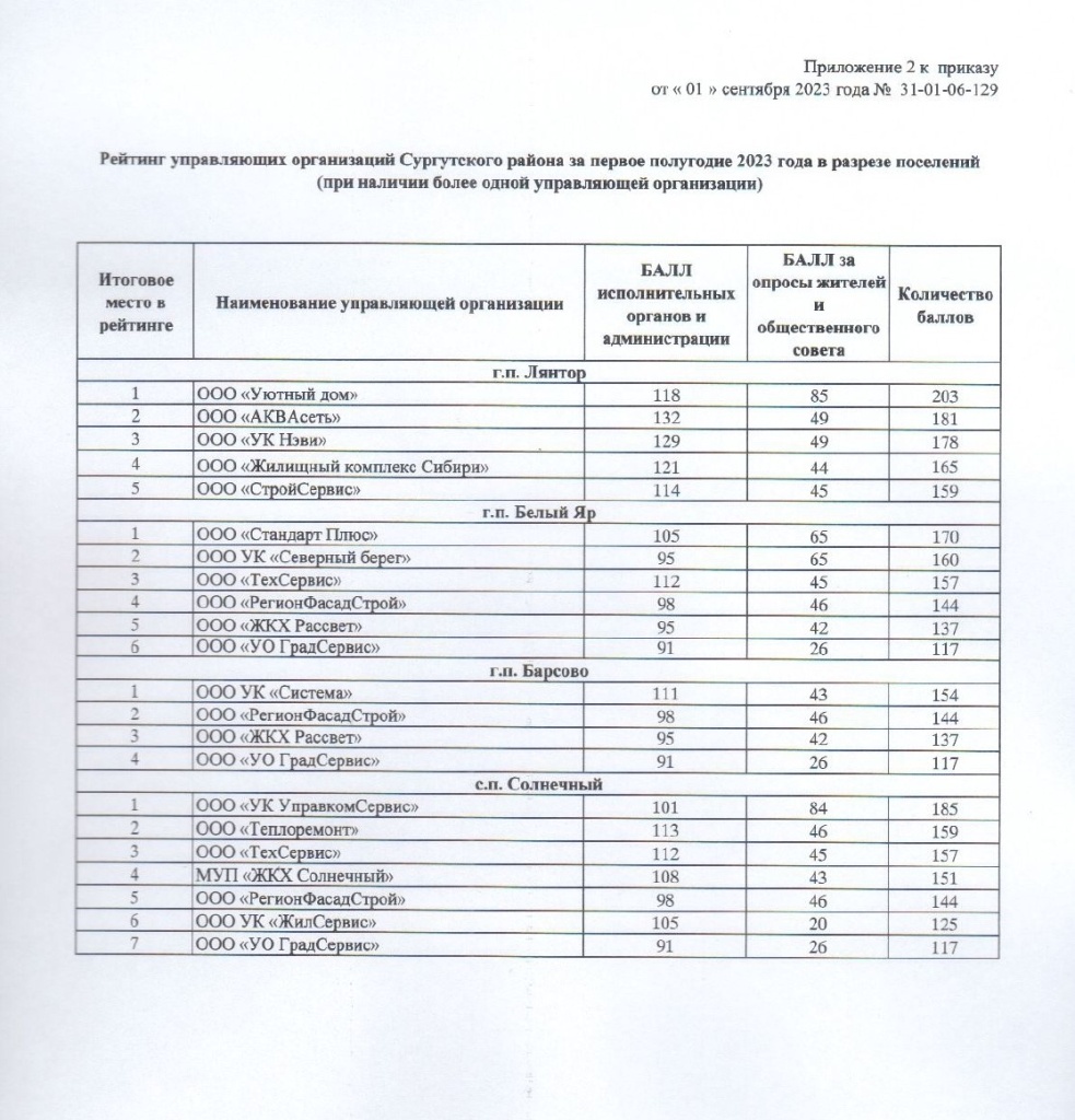 Приказ администрации Сургутского района № 31-01-06-129 от 01.09.2023_page-0003.jpg Приказ администрации Сургутского района № 31-01-06-129 от 01.09.2023_page-0003.jpg