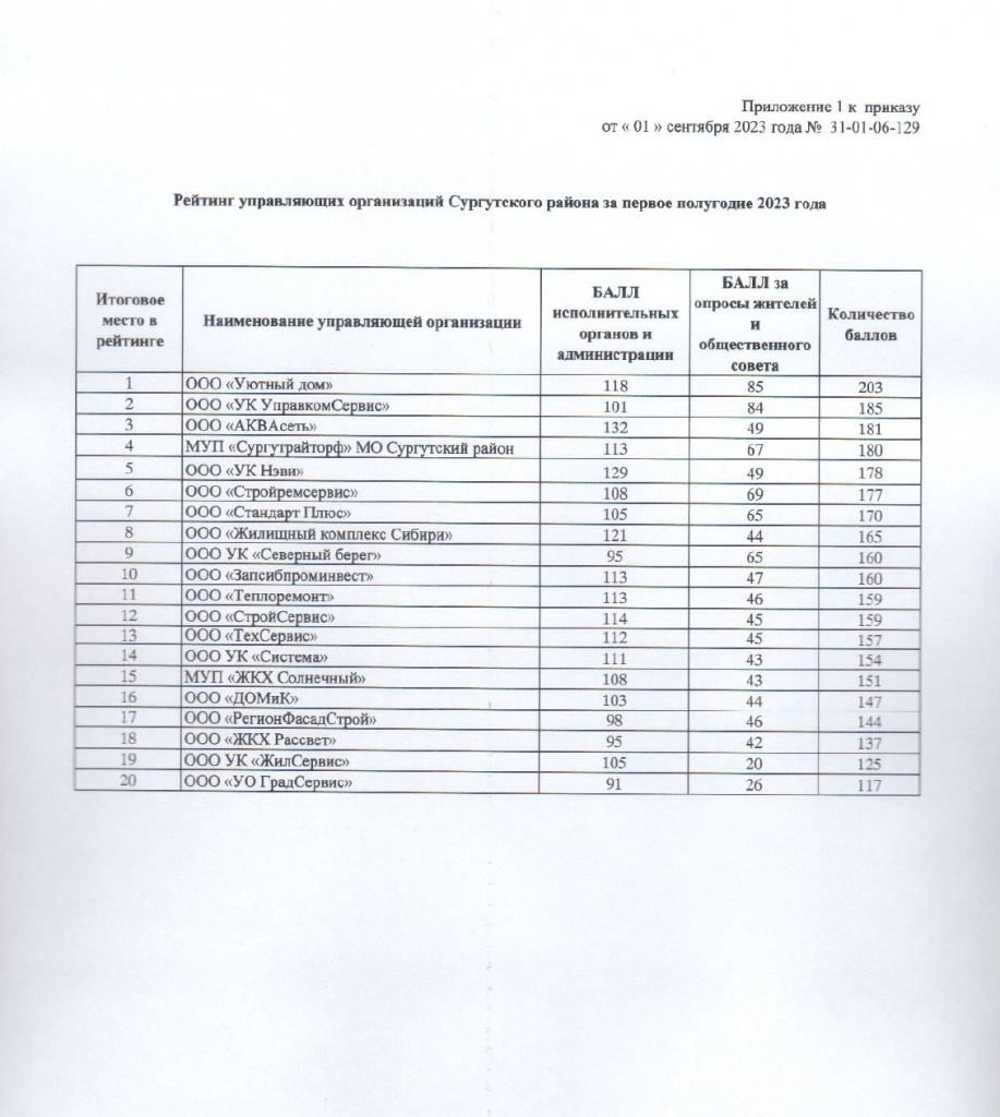 Приказ администрации Сургутского района № 31-01-06-129 от 01.09.2023_page-0002.jpg Приказ администрации Сургутского района № 31-01-06-129 от 01.09.2023_page-0002.jpg